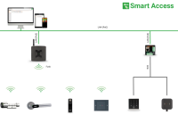 PROE Accsess StarterSet- DoorLock